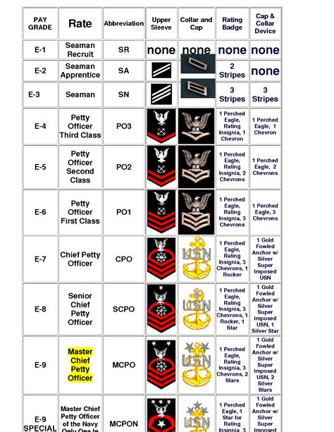 World War 2 Us Navy Rank Insignia Formulafalo