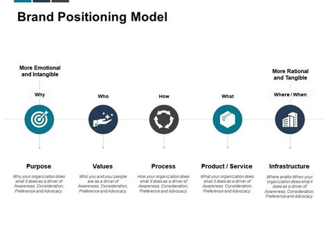 Corporate brand identity models (ppt template). Brand Positioning Model Values Infrastructure Ppt ...