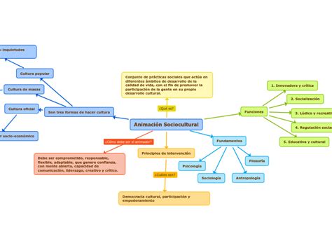 Animaci N Sociocultural Mind Map