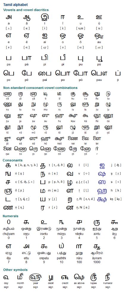 Tamil தமிழ் A Dravidian Language Spoken By Around 52 Million People