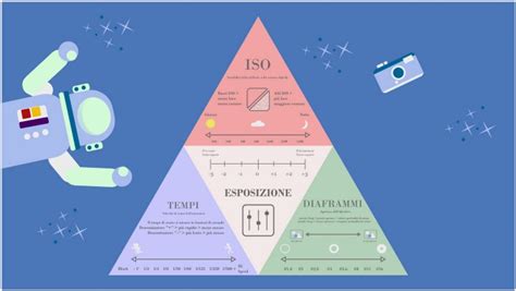Il Triangolo Dellesposizione Guida Per Conoscerlo E Imparare A Usarlo