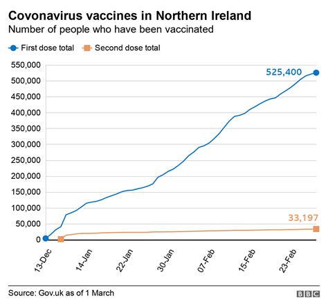 Covid 19 Vaccines Extended To People Aged 60 To 64 BBC News