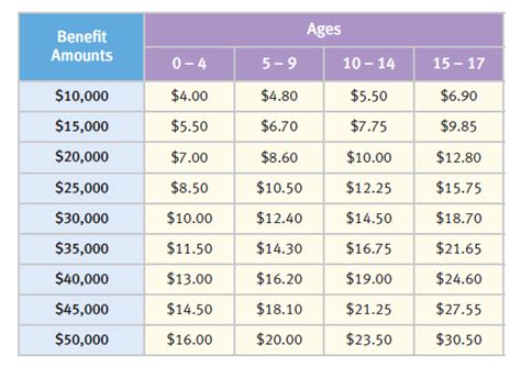 Level premiums ensure the amount you pay towards your policy will remain unchanged after you secure a policy, so long as you make your premium payments as scheduled. Life Insurance for Children (A Look at the 3 Best Policies)