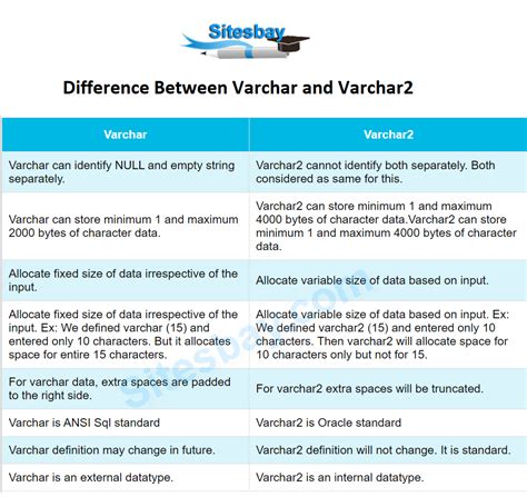 Sql Differences Between Char Nchar Varchar Vsrchar Nvarchar Youtube