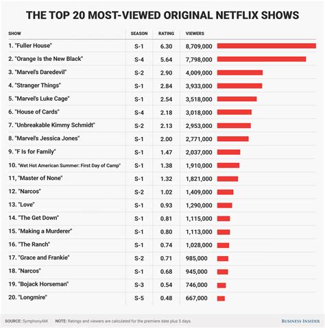 Here Are The 20 Most Popular Netflix Original Shows According To A Research Company Shows On