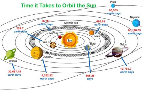 Length Of Year For Planets In Order Revolution Around The Sun