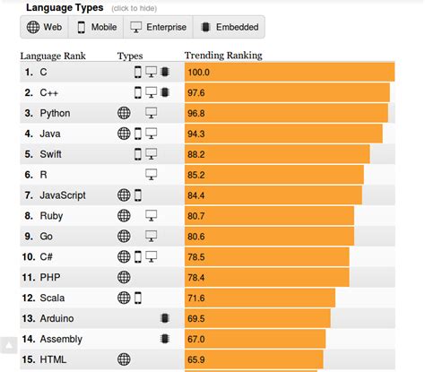 Ranking Das Linguagens De Programação Mais Usadas Em 2016