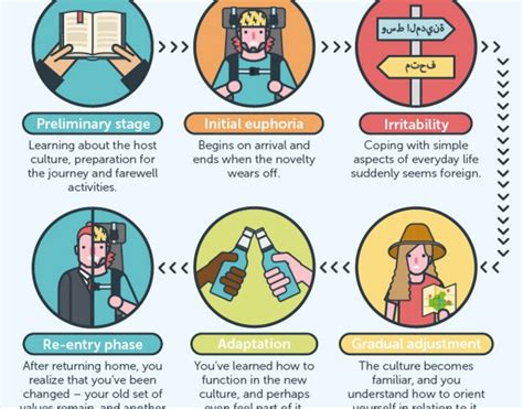 Infographic Why Culture Shock Is Good For You Matador Network