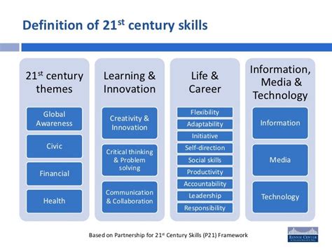 Xxi Century Curriculum Mind Map