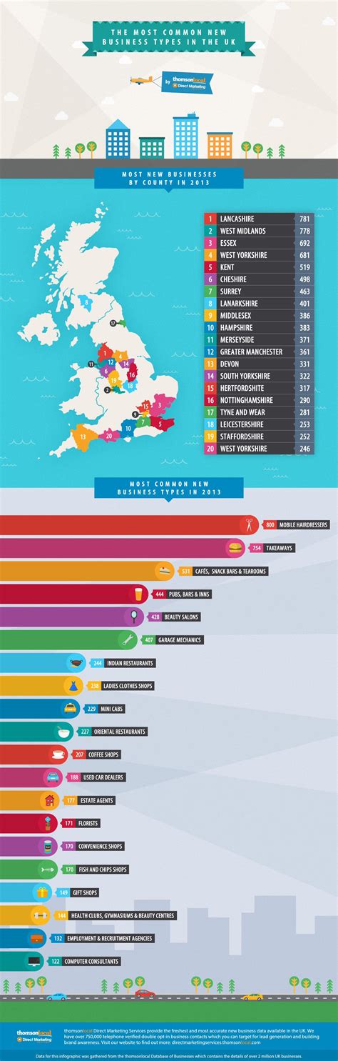 The Most Common New Business Types in the UK #infographic | Educational infographic, Infographic ...