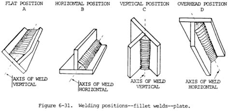Weld Types And Positions