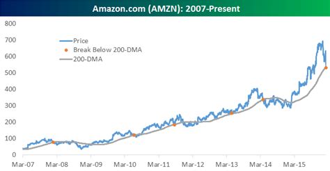 Find the latest amazon.com, inc. Amazon.com (AMZN) Breaks Below 200-Day Moving Average ...