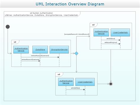 Interaction Overview Diagram Uml2 0 Professional Uml Drawing 42000