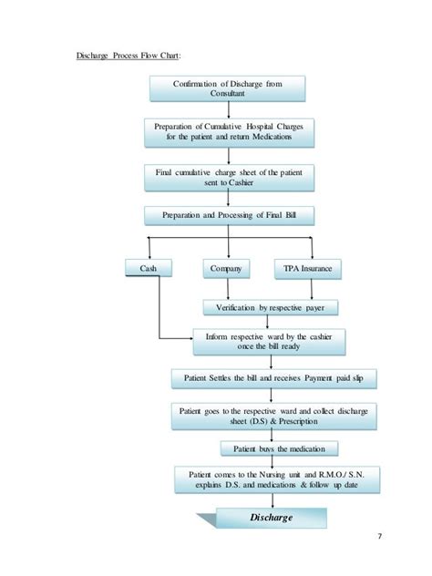 To Study The Process Of Patient Discharge In Corporate Hospital