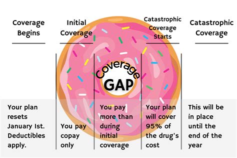 Donut Hole Medicare Guide 5 Tips To Avoid The Coverage Gap