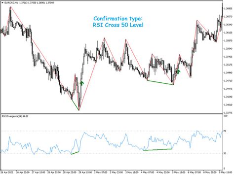 Download The Rsi Divergence Indicator Mt4 Technical Indicator For