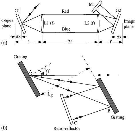 Schematic Diagrams Of A A Pulse Stretcher And B A Pulse Compressor