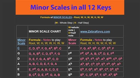 How To Build And Play A Minor Scale Minors In All 12 Keys Natural