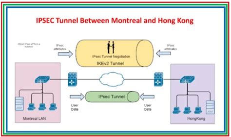 How To Configure Ipsec Tunnel Configurations Between Two Routers Across