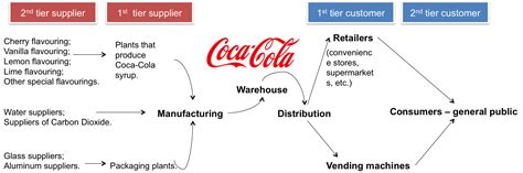 The Coca Cola Supply Chain And Operations Management Essay Example Free