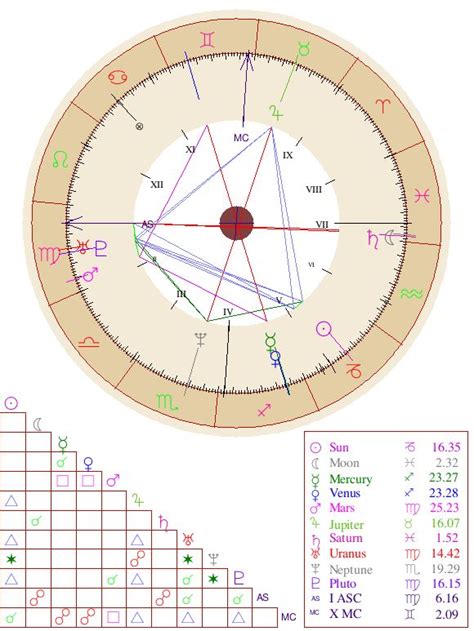 Free Astrology Birth Chart With Explanation