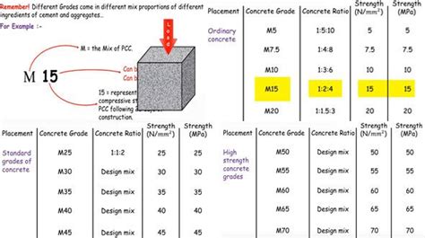Details Of Ordinary Grades Standard Grades Of Concrete And High