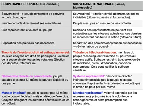 Souveraineté Nationalepopulaire Droit Constitutionnel Studocu