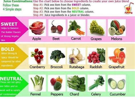 Great Chart For Juice Combinations Juicing Recipes Smoothies Juice