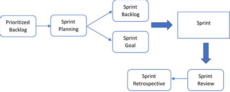 Process How To Plan A Sprint