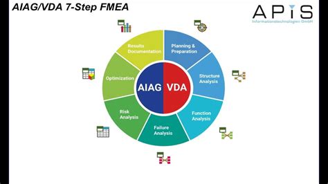 Aiag Vda Step Dfmea Process Qualitytrainingportal Hot Sex Picture