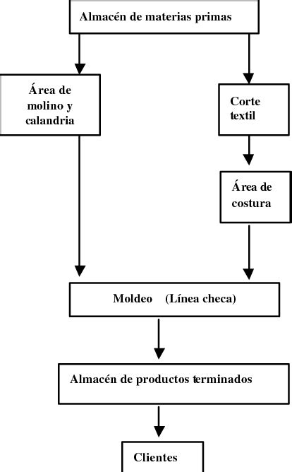 Diagrama Simplificado Del Flujo Material En La Empresa Download