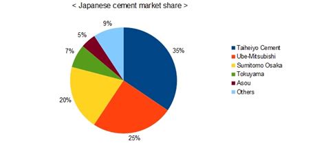 Five companies account for 90% of domestic cenment market!