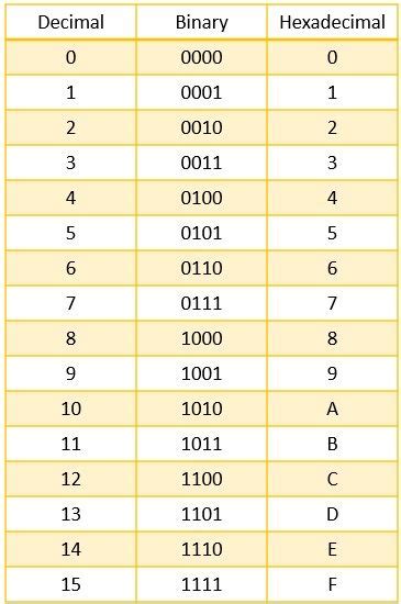 What Is Number System In Computer Binary Terms