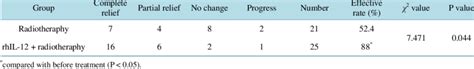 Who Curative Effect Evaluation To Compare Download Table