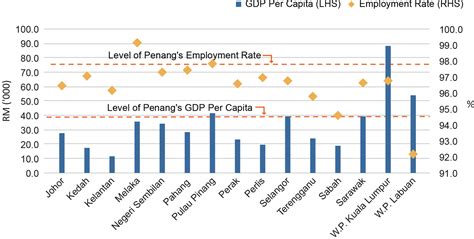 These data form the basis for the country weights used to generate the world economic outlook country group. Explaining Salaries and Wages Data: A Look through Penang ...