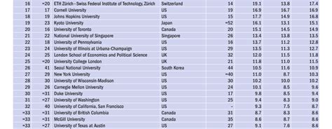 Info Daftar 100 Universitas Terbaik Dunia Sscnbknid