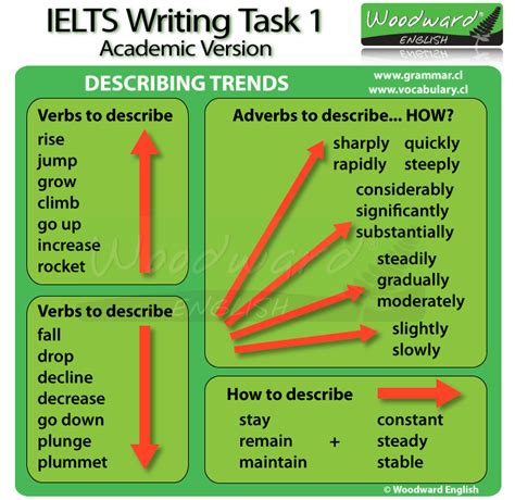 Your graph answer would be assessed best on your ability to: IELTS Academic Writing Task 1 - Describing Trends ...