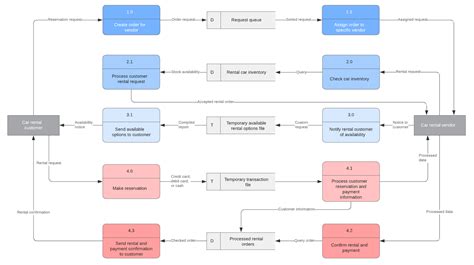 What Is A Data Flow Diagram And How To Make One Venngage