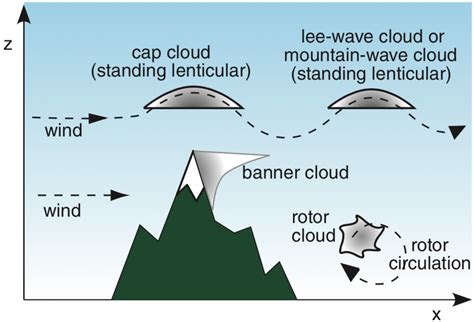 Ubc Atsc113 Flying Mountain Waves