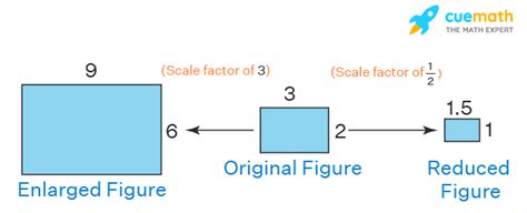 Scale Factor Formula Meaning Examples