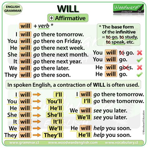 Will Affirmative Sentences In English And Contractions Woodward English