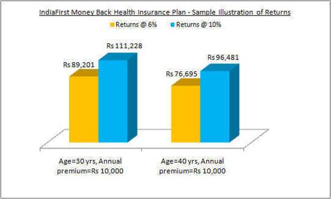 India's no.1 ratings & review app IndiaFirst Money Back Health Insurance Plan Features, Policy Benefits, Review | MyInsuranceClub.com