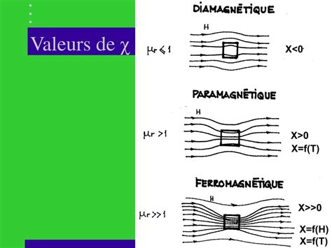 Ppt Les Propriétés Magnétiques Powerpoint Presentation Free Download Id794526