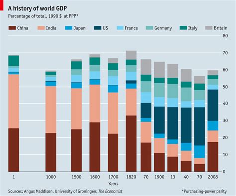 Countries Share In The Global Gdp Over The Past 2000 Years Source