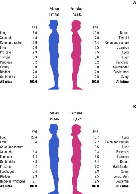 The 10 Leading Types Of Estimated New Cancer Cases And Deaths By Sex In