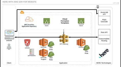 Intro To Web App Using Aws Serverless Architecture Dev Community Hot Sex Picture