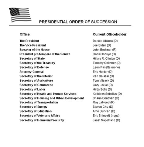 order of succession tree of government