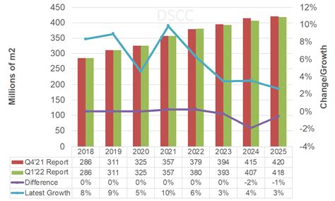 Source Dsccs Quarterly Display Capex And Equipment Market Share