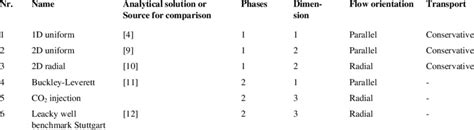 Classification Of The Considered Benchmarks For Testing The Developed