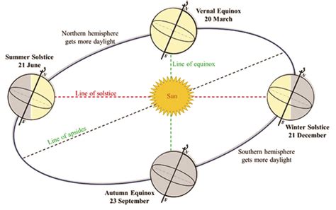 Rotation Of Earth About Its Own Axis And Its Revolution Around The Sun
